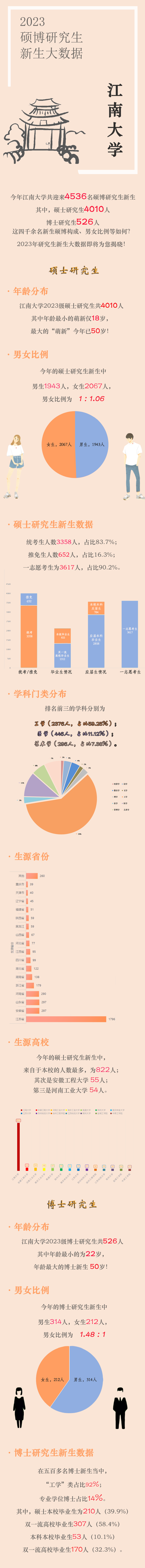 研途风景,一路有你! 18~50岁……2023研究生新生大数据来了