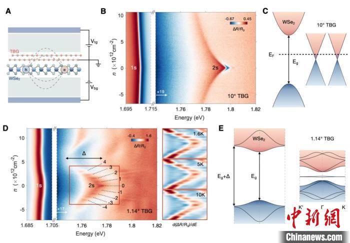 器件结构以及与10度或1.14度转角石墨烯相邻的二硒化钨的光学响应。中科院物理所 供图 器件结构以及与10度或1.14度转角石墨烯相邻的二硒化钨的光学响应。中科院物理所 供图