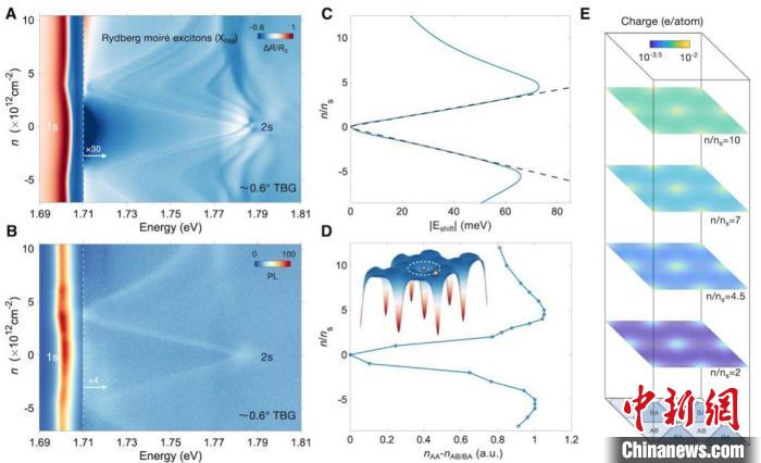 与0.6度转角石墨烯相邻的二硒化钨中的里德堡莫尔激子及其栅压演化规律。中科院物理所 供图 与0.6度转角石墨烯相邻的二硒化钨中的里德堡莫尔激子及其栅压演化规律。中科院物理所 供图