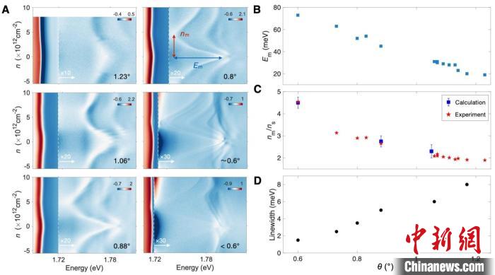 里德堡莫尔激子态随转角的演化规律。中科院物理所 供图 里德堡莫尔激子态随转角的演化规律。中科院物理所 供图