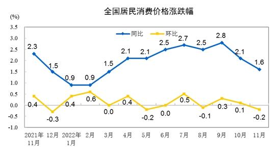 CPI涨跌幅走势图。来自国家统计局 CPI涨跌幅走势图。来自国家统计局