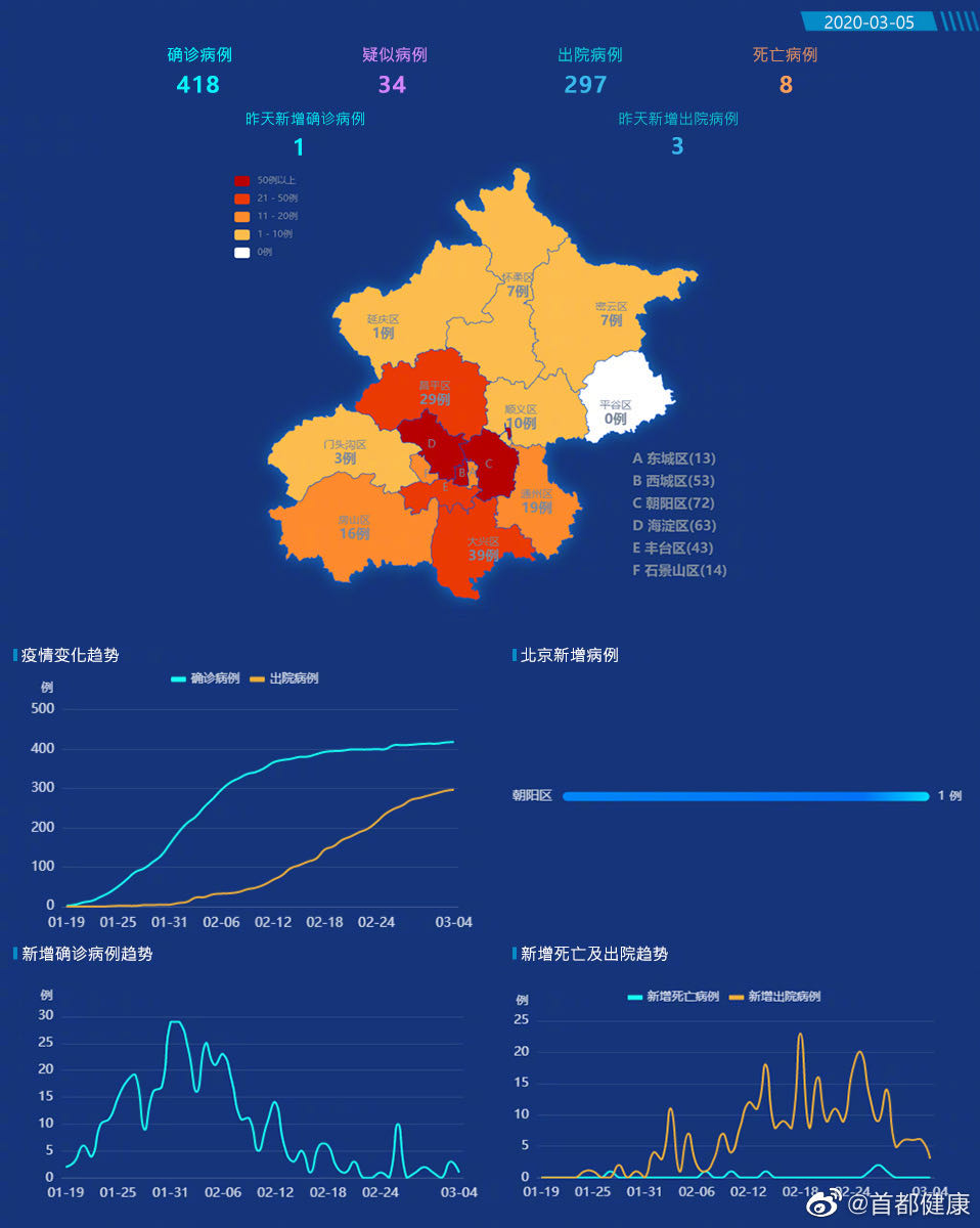 北京凌晨发布疫情通报：新增1例确诊病例 3例治愈出院