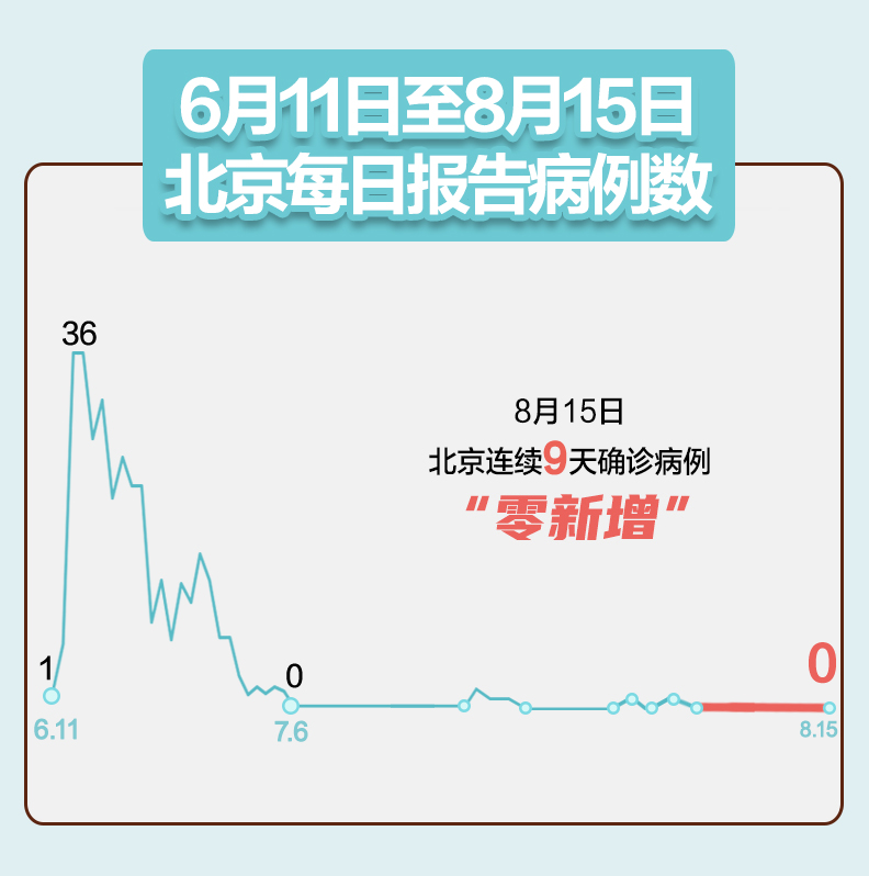 北京：0×9！