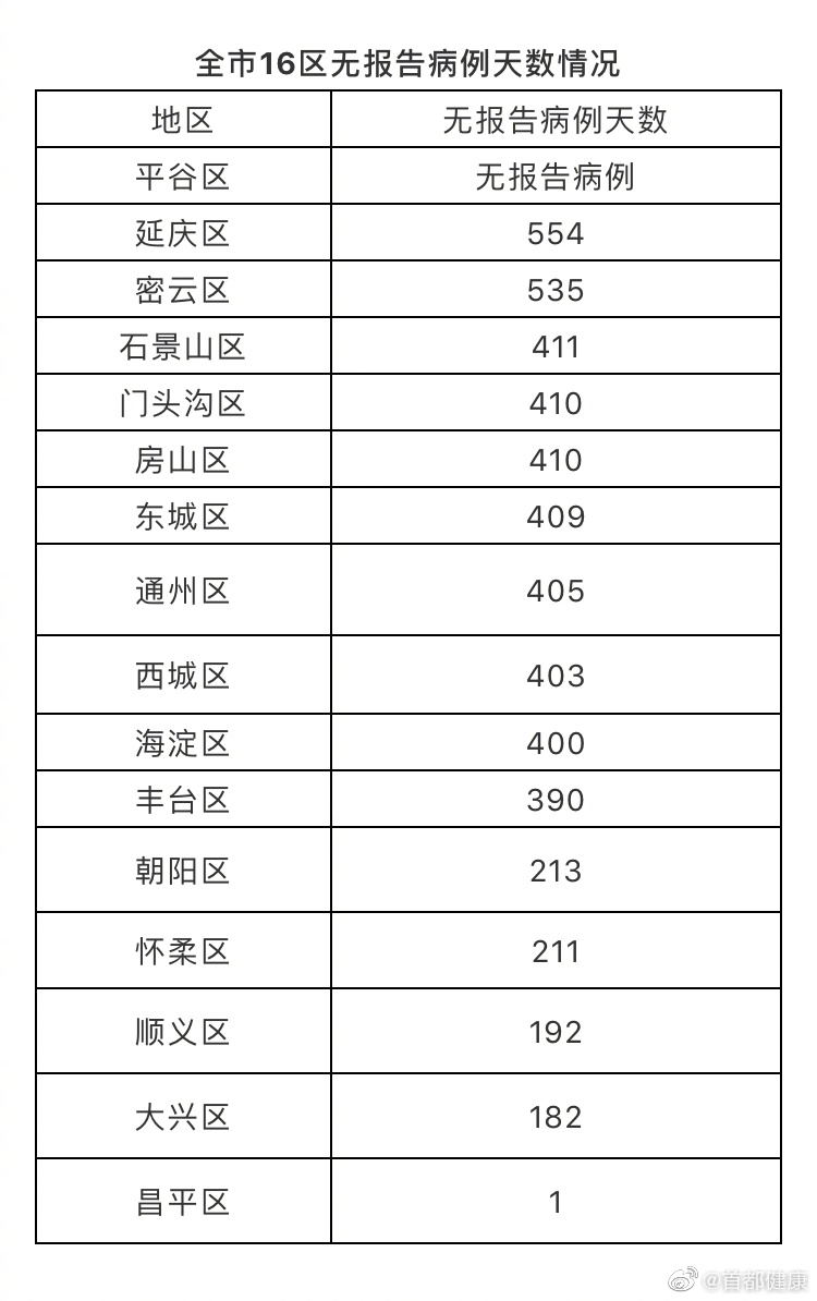 北京昨日零新增！