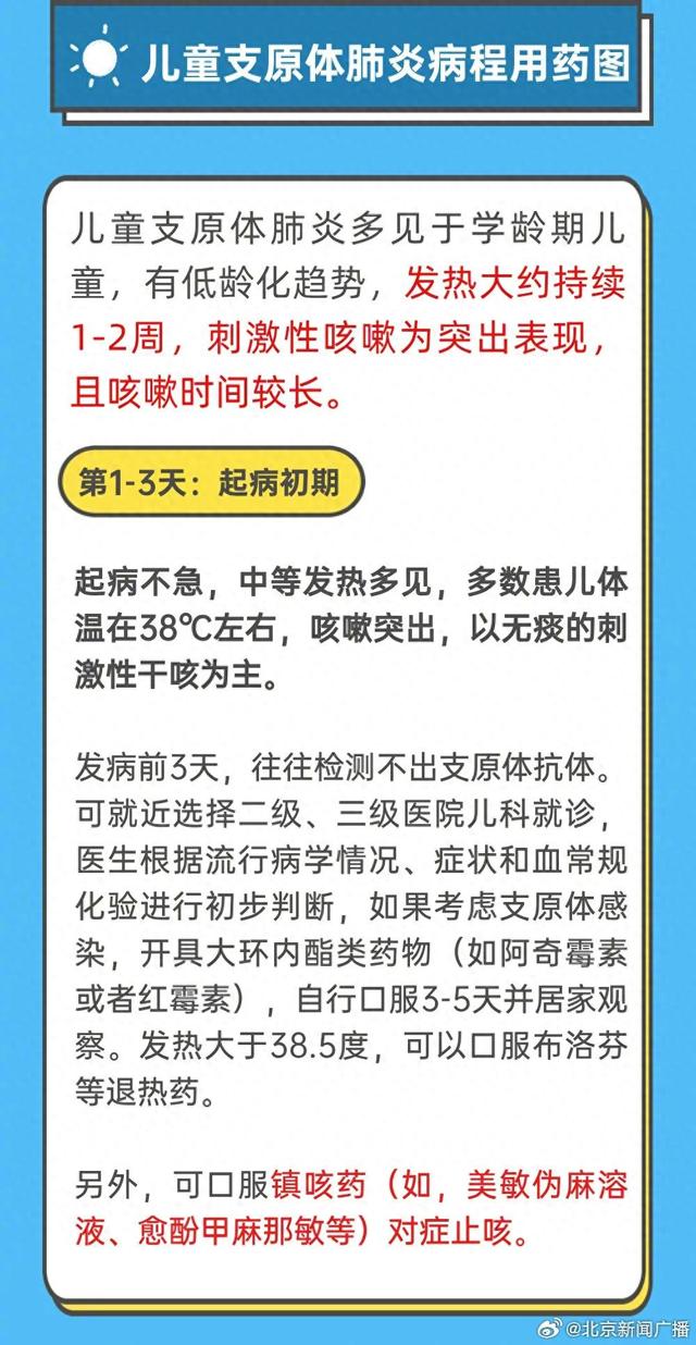 建议收藏！儿童支原体肺炎病程用药图