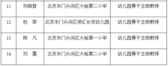 更新中！北京4区公示市中小学骨干班主任、幼儿园骨干主班教师评选推荐名单