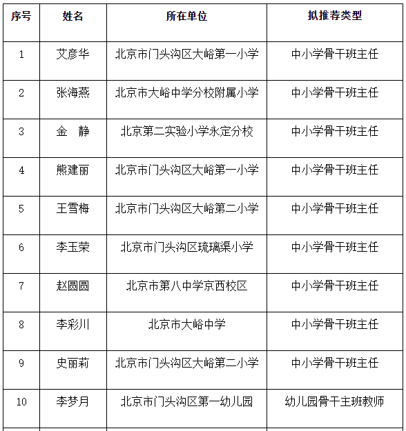 更新中！北京4区公示市中小学骨干班主任、幼儿园骨干主班教师评选推荐名单