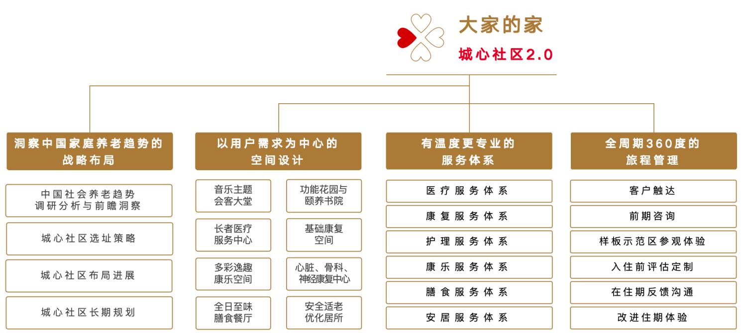 从“城心”到“诚心”,大家的家城心医养模式升级