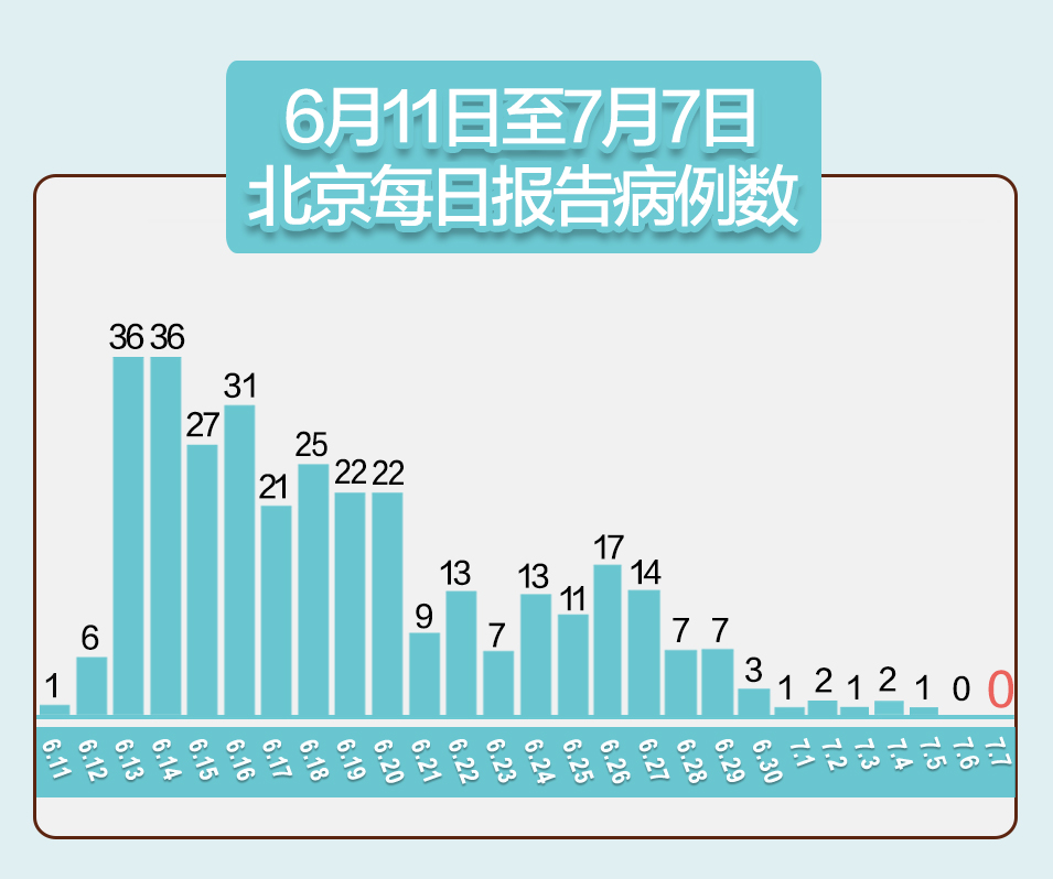北京，连续两天0新增！一日出院13例