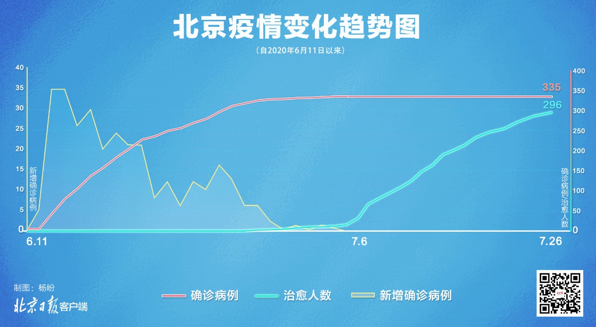 0×21！北京在院病例降至39例