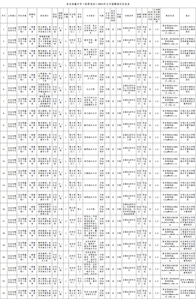 共159人！昌平区教委所属中小学、北京西藏中学（统筹项目）公开招聘