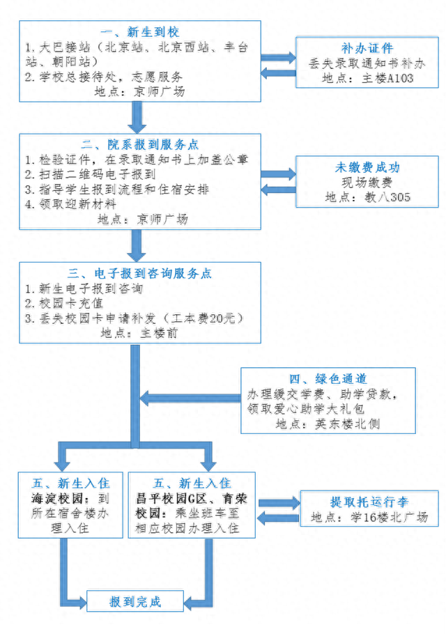 @北师大2023级全体新生，收下这份报到指南！