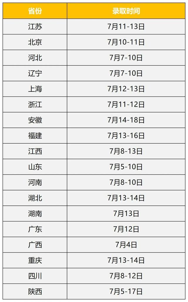 @高考生，江南大学2023年录取时间及查询方式发布！