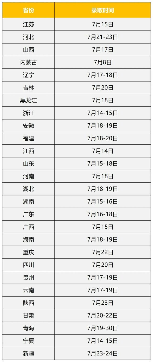@高考生，江南大学2023年录取时间及查询方式发布！