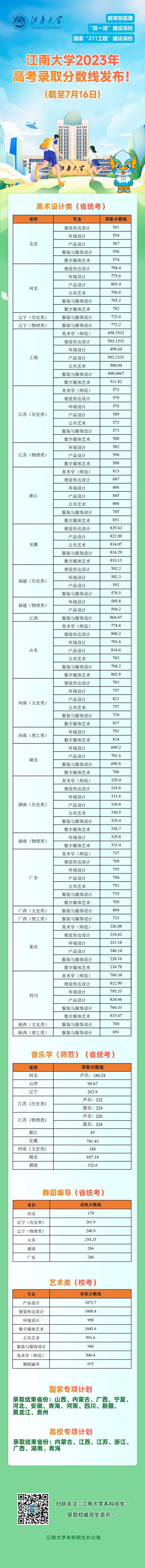 最新！江南大学2023年高考录取分数线 （持续更新）