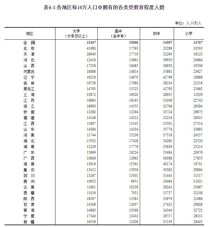 各地区每10万人口中拥有的各类受教育程度人数。