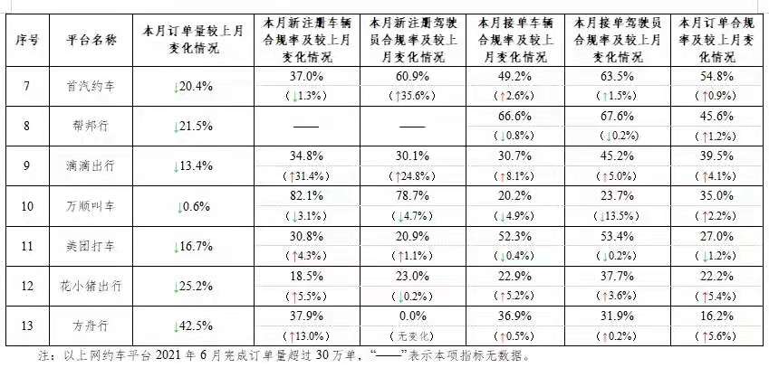 主要网约车平台数据传输情况（按订单合规率排序）。 交通运输部微信公号 图