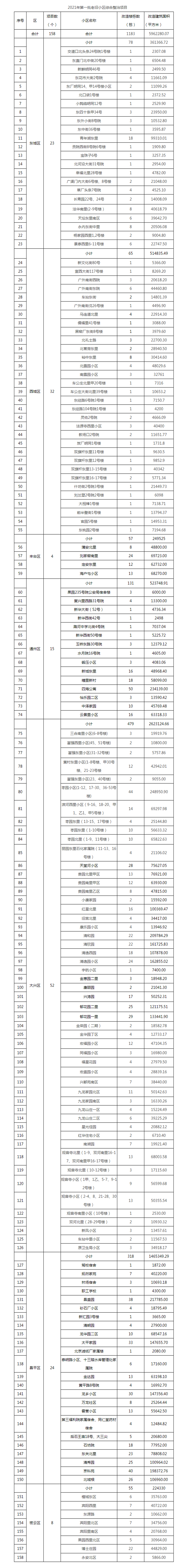 北京今年首批老旧小区改造名单公布！共158个