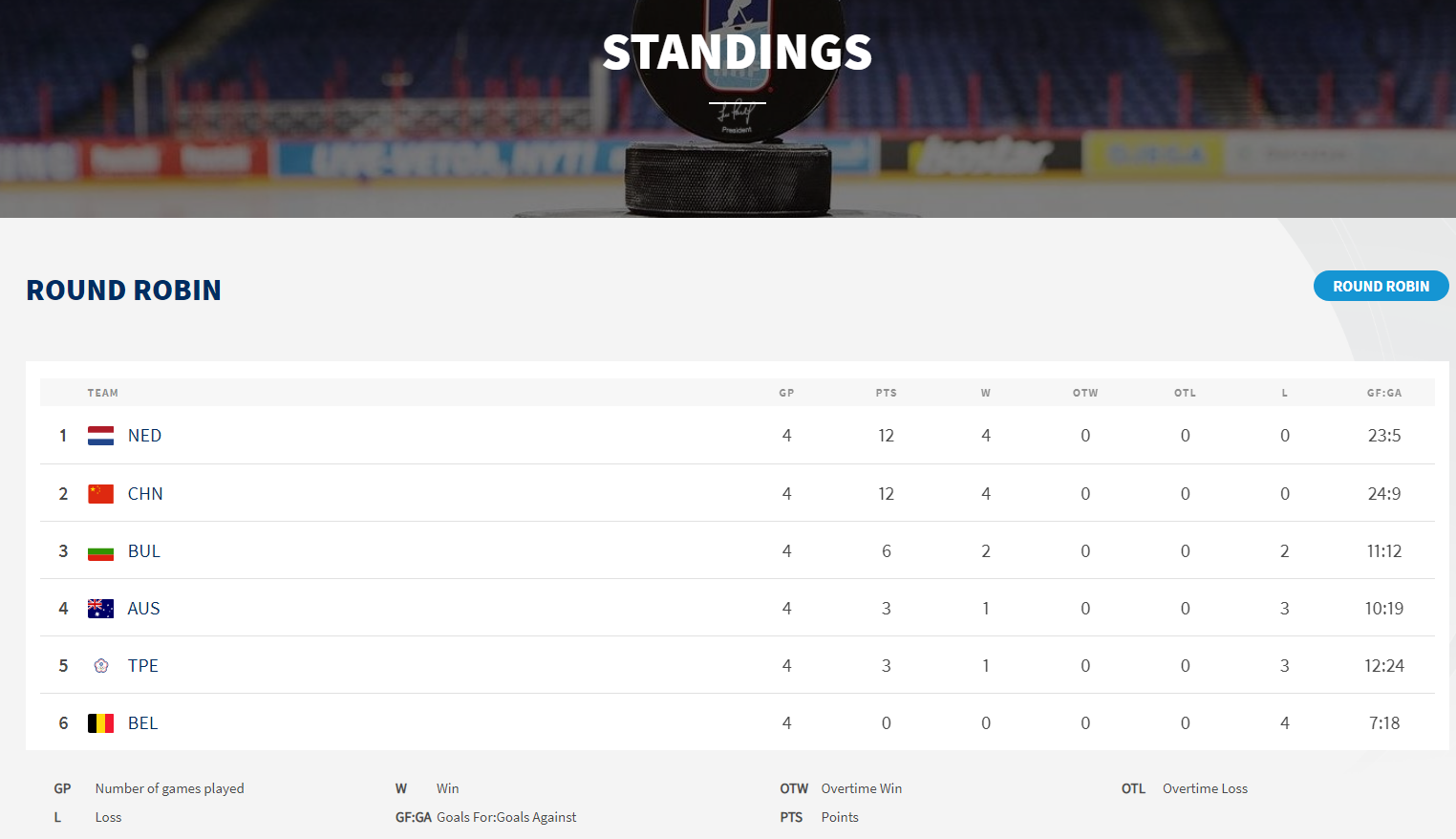 U18男子冰球世锦赛乙级B组：中国队四战全胜暂居次席