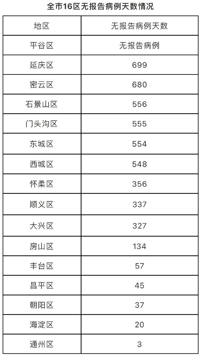0！北京昨日无新增
