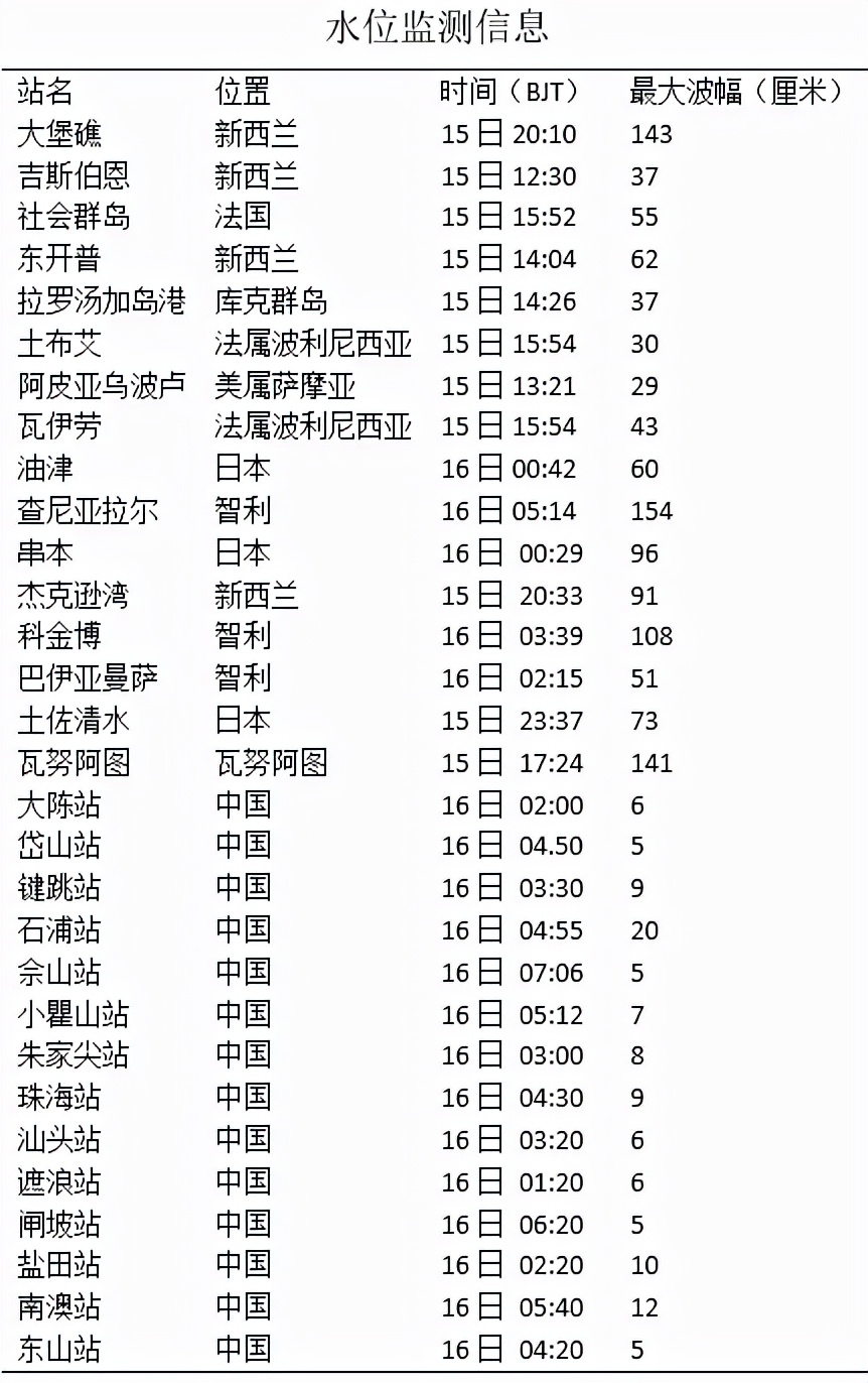海底火山爆发，汤加全境失联！多国发布预警