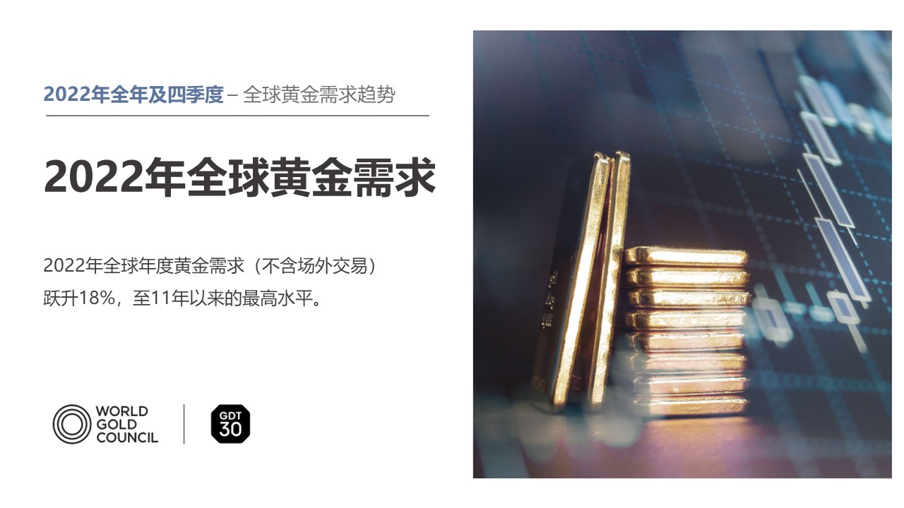 2022年全球黄金需求飙升至近11年来新高