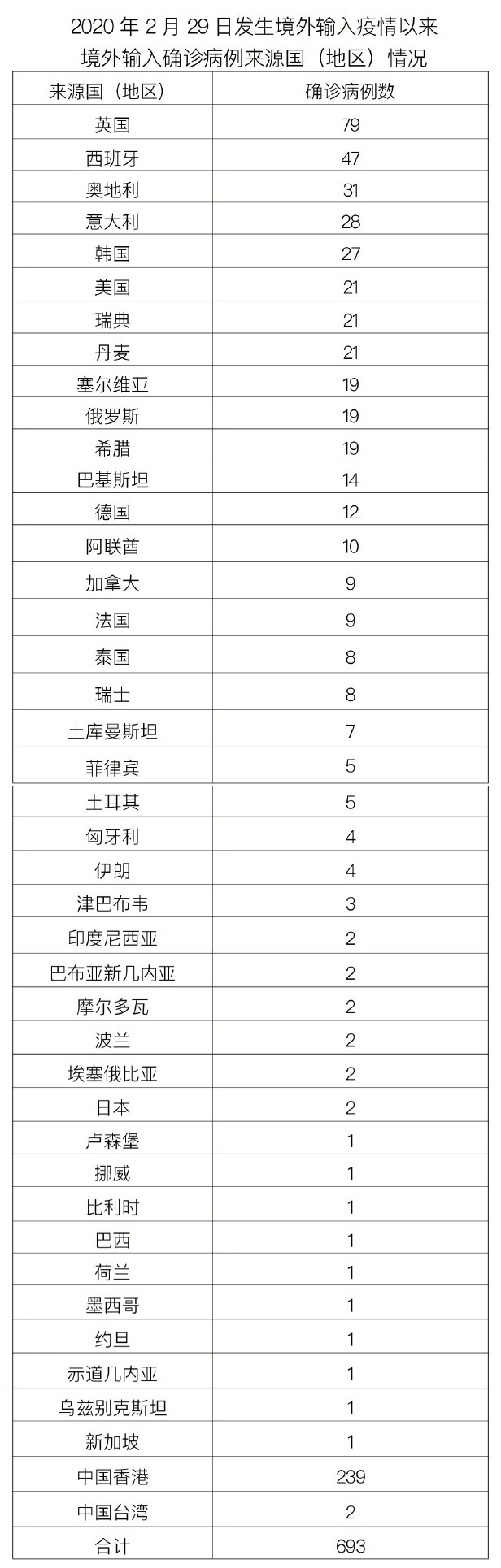 北京昨日本土无新增，新增1例境外输入确诊病例