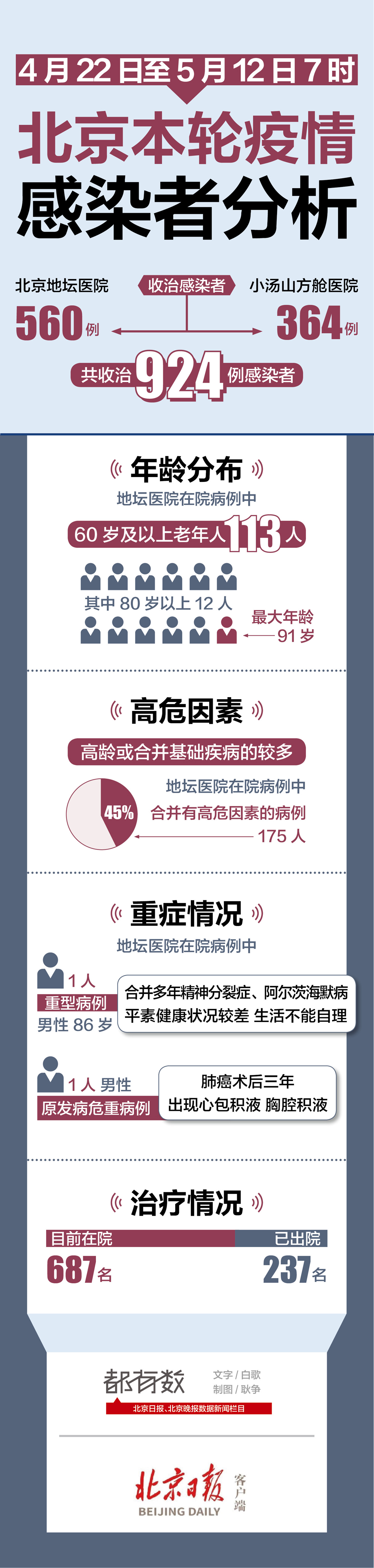 一图读懂 | 累计收治924例，北京本轮疫情感染者分析