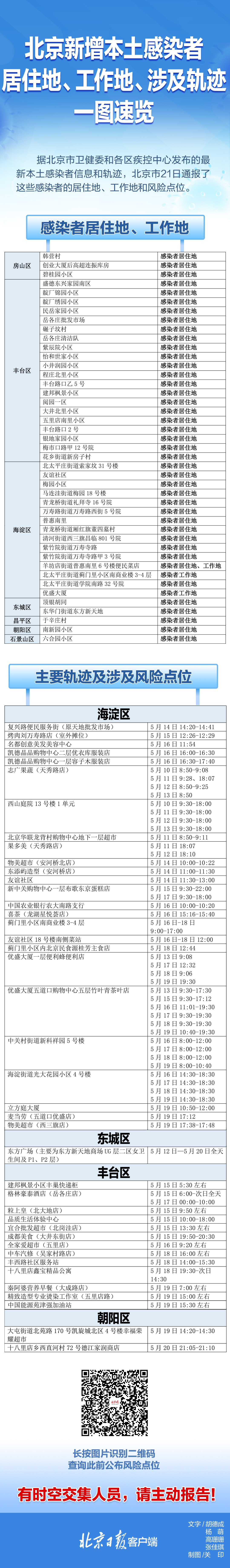 速自查！北京21日通报新增本土感染者涉及风险点位一图速览