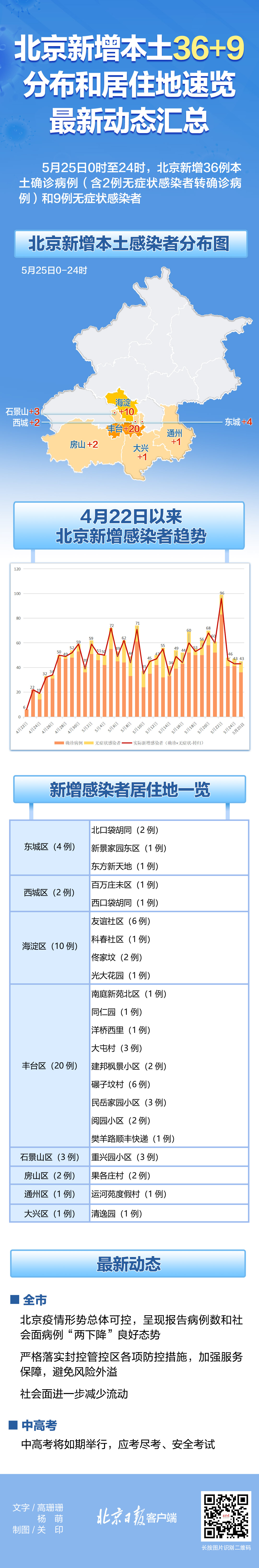 北京新增本土感染者都住哪儿？疫情最新动态汇总