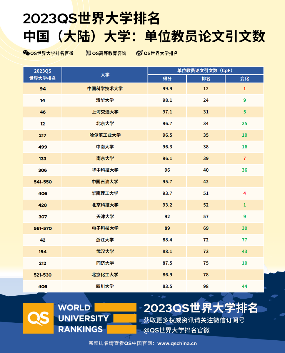 图片来源：QS世界大学排名官方微信公众号