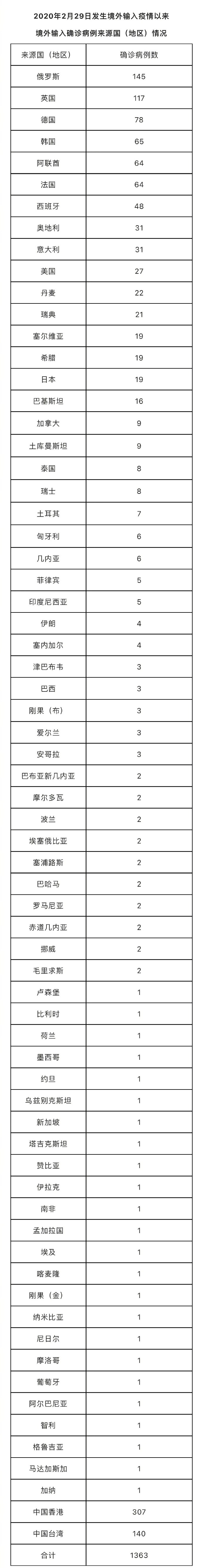 北京昨日新增本土274+1164，其中社会面207例