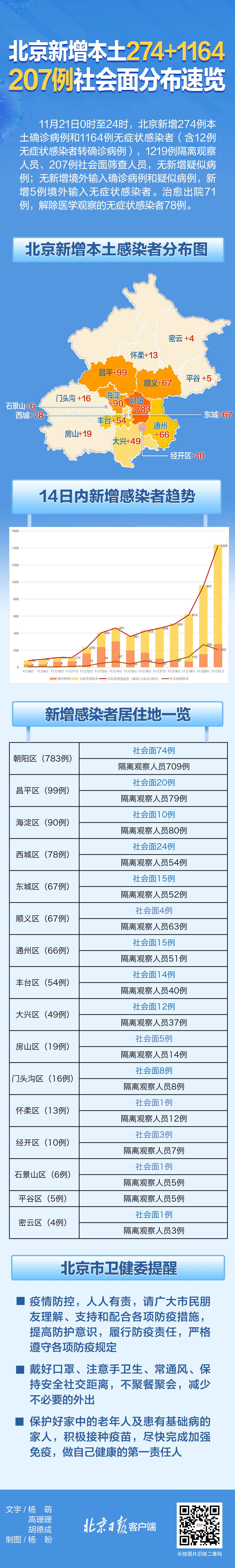 北京昨日新增本土274+1164，社会面感染者分布一图速览
