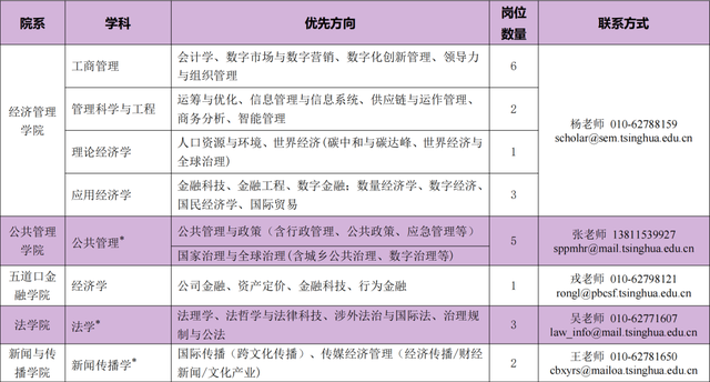 清华大学2022文科全球人才招聘！