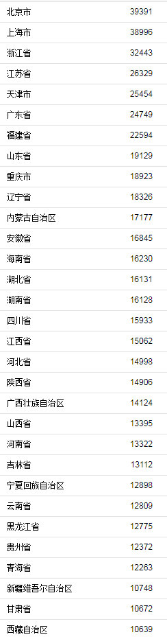 上半年各地人均可支配收入。来自国家统计局