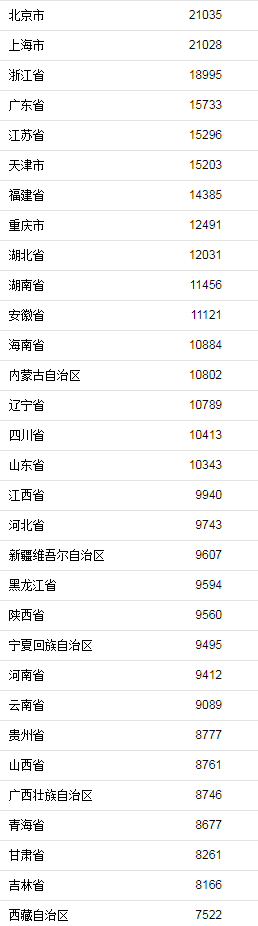 上半年各地人均消费支出。来自国家统计局