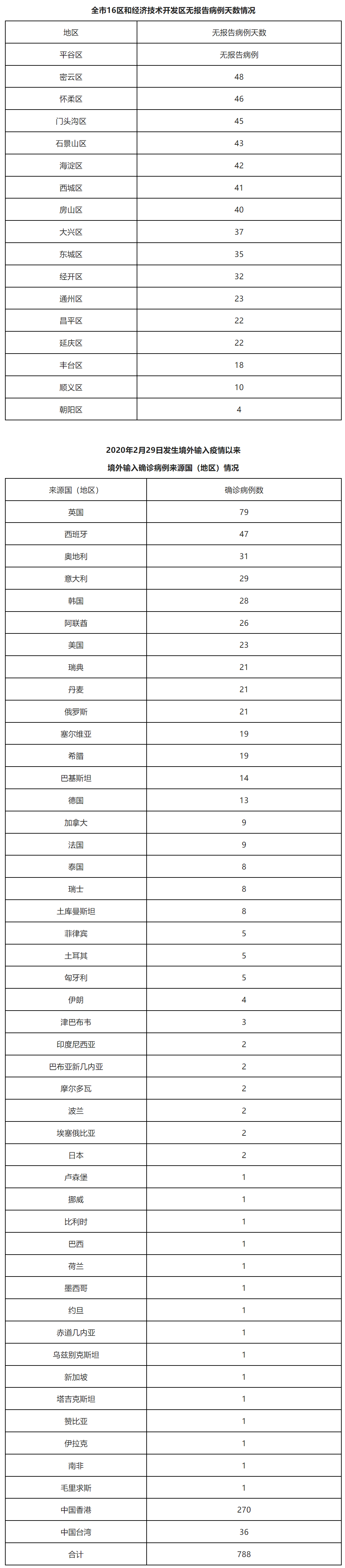 0！北京连续4天无本土新增