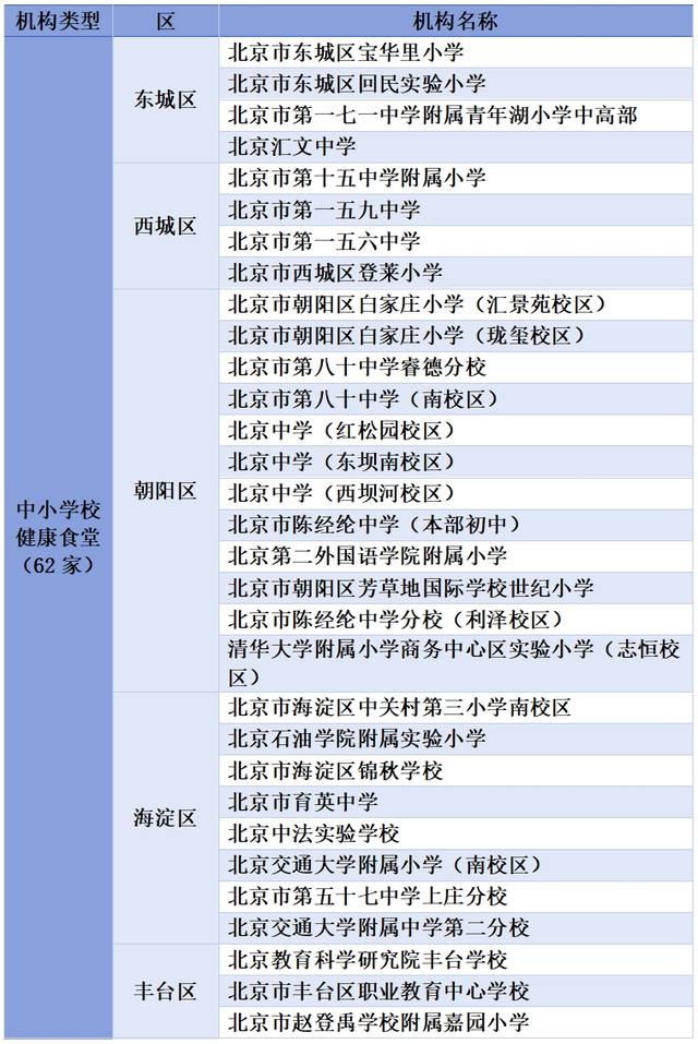 中小学校健康食堂62家！2023年度北京市健康机构名单公布！