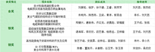 两金+两银+两铜！江南学子再获佳绩！