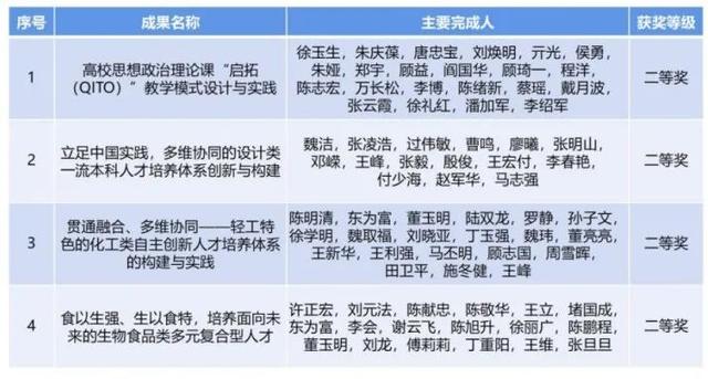 重磅！江南大学荣获4项国家级教学成果奖！