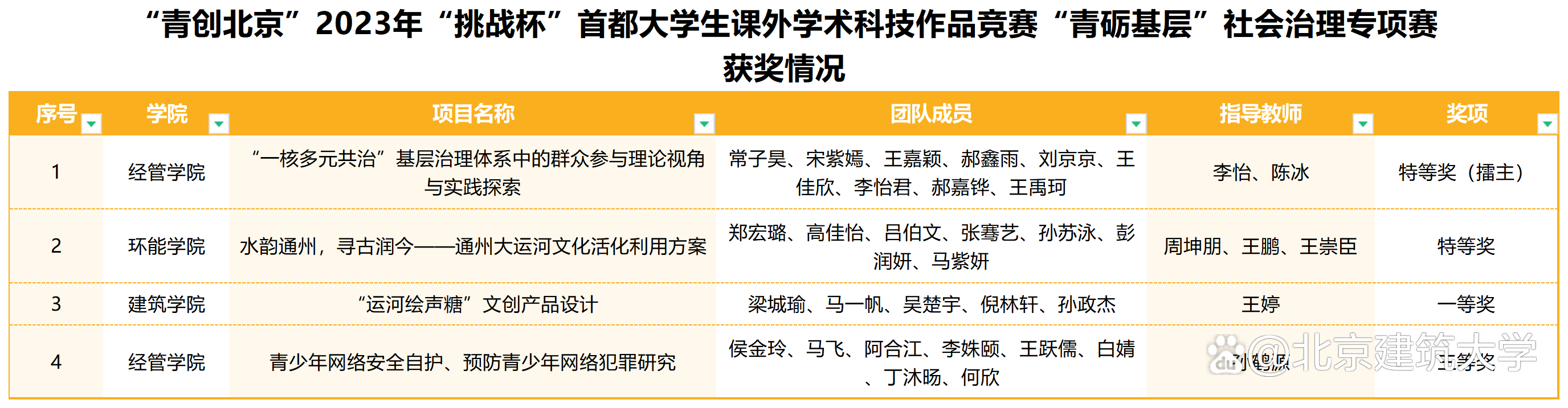 5项特等奖!再捧优胜杯!2023首都“挑战杯”北建大学子再创佳绩