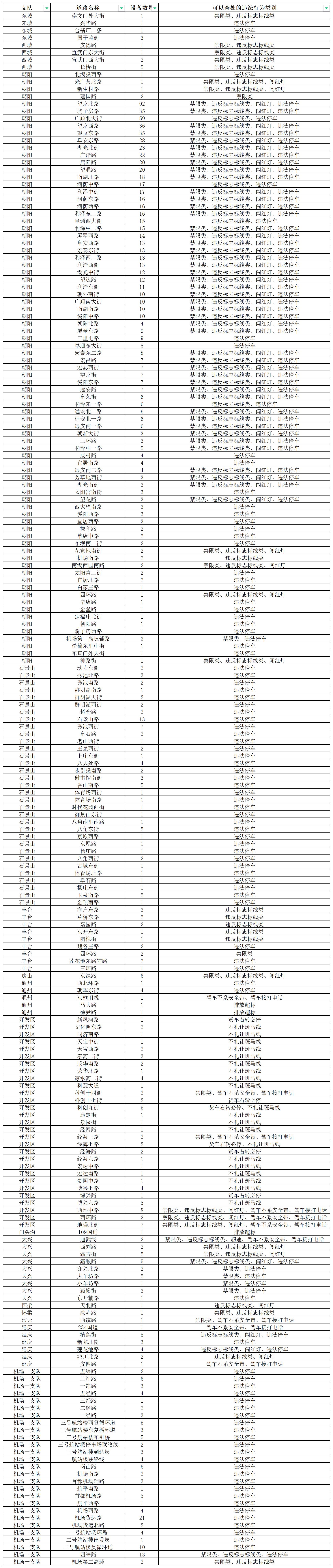 北京新增1168個交通探頭！分布在這些地點