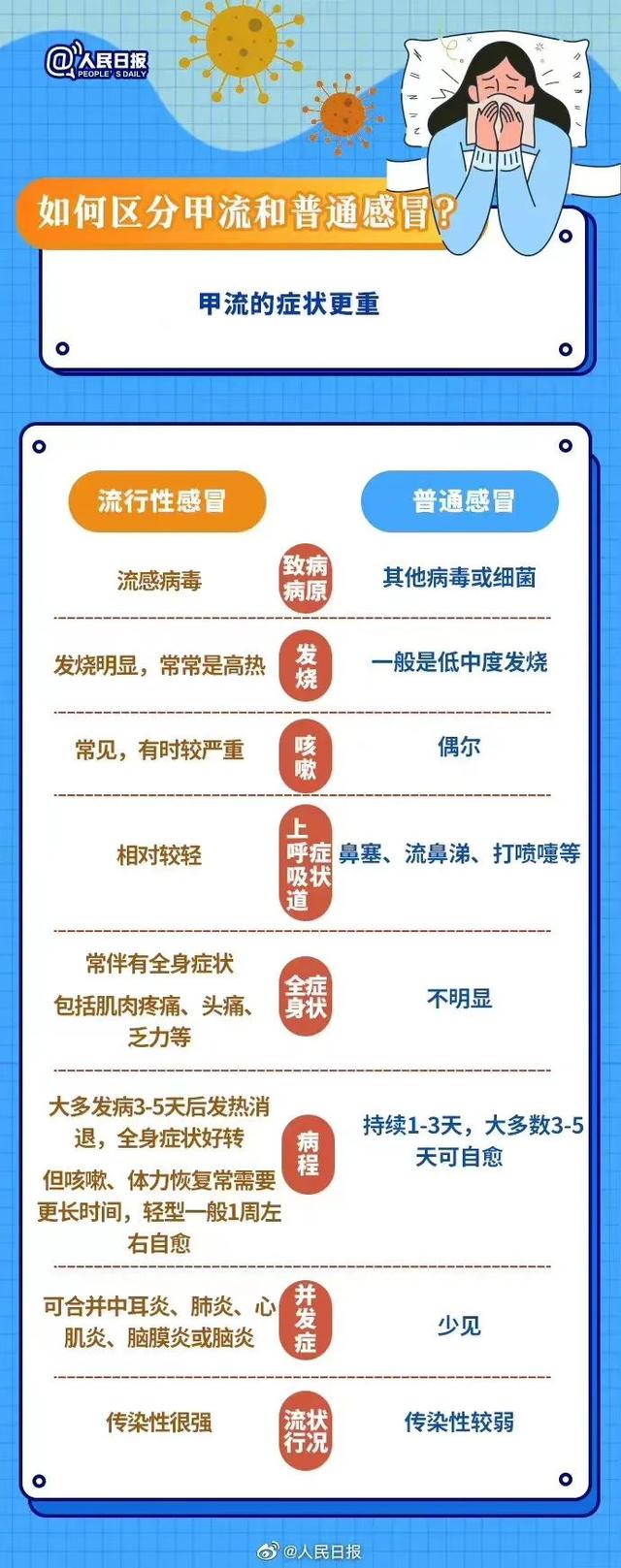 流感来袭，这有一份健康提示待查收！