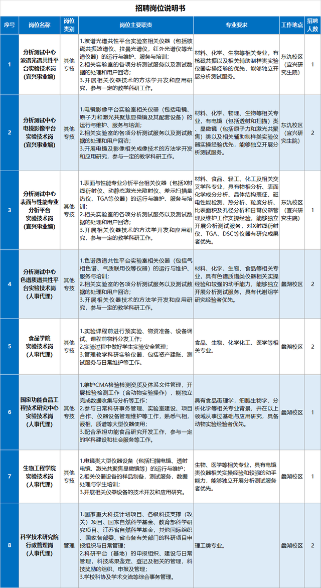 诚聘英才 | 江南大学其他专技、管理岗（博士岗位）招聘公告