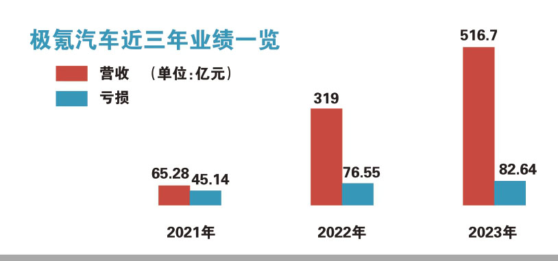 “新造车”最快上市 极氪汽车单飞补仓