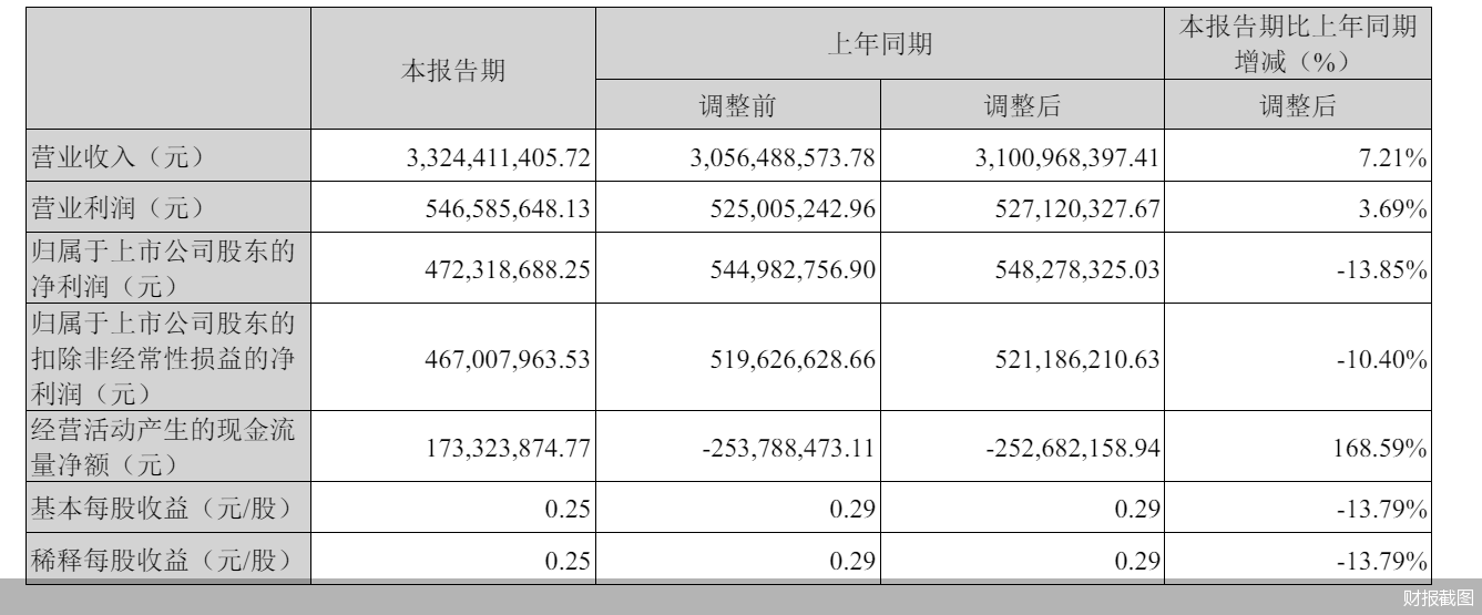 财报截图