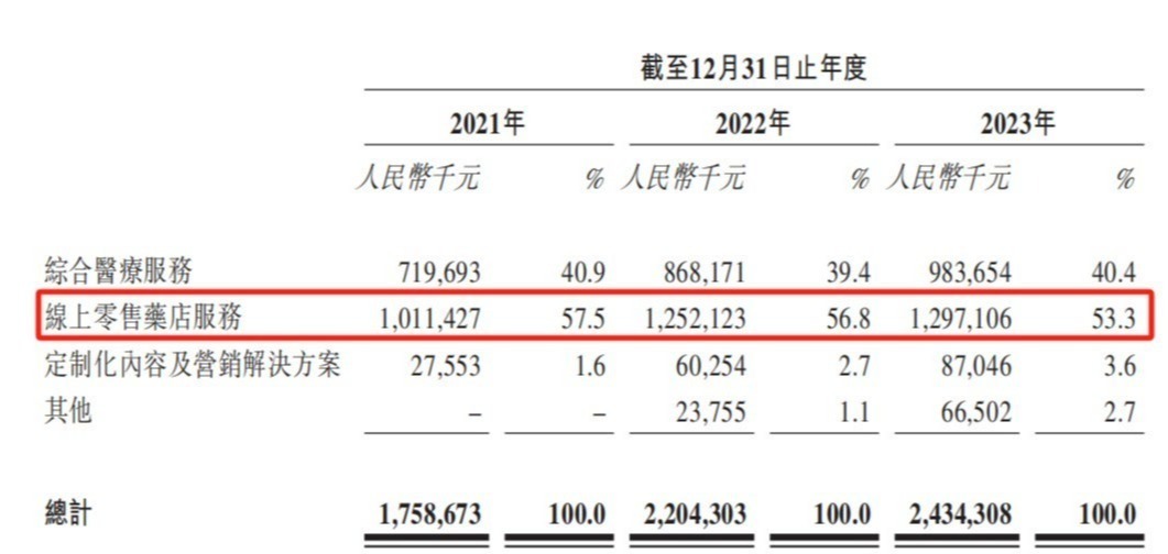 图片来源：方舟云康招股书