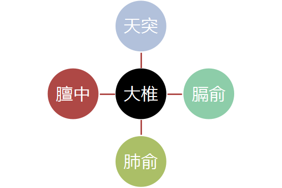 【汤医科普】常用三伏贴敷贴穴位详解