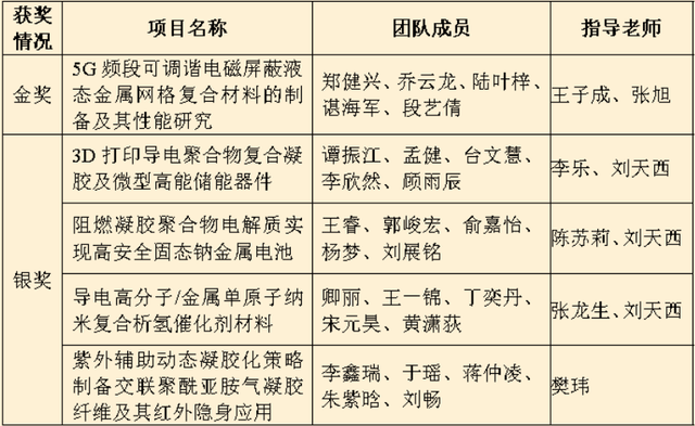 祝贺！江南大学师生在多项国家级竞赛中取得佳绩！