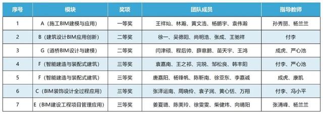 祝贺！江南大学师生在多项国家级竞赛中取得佳绩！